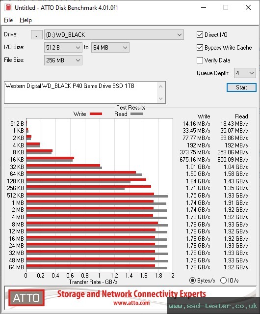 ATTO Disk Benchmark TEST: Western Digital WD_BLACK P40 Game Drive SSD 1TB