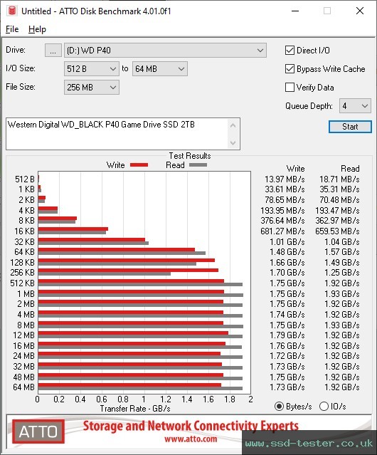 ATTO Disk Benchmark TEST: Western Digital WD_BLACK P40 Game Drive SSD 2TB