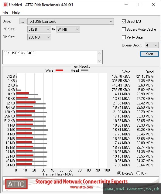 ATTO Disk Benchmark TEST: SSK USB Stick 64GB