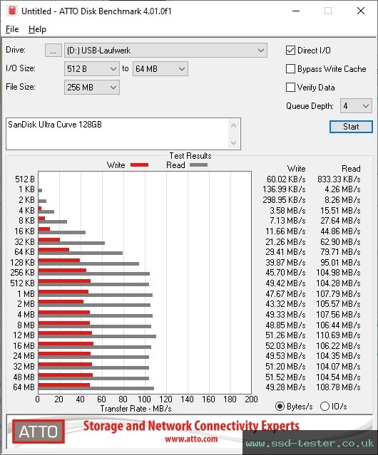 ATTO Disk Benchmark TEST: SanDisk Ultra Curve 128GB