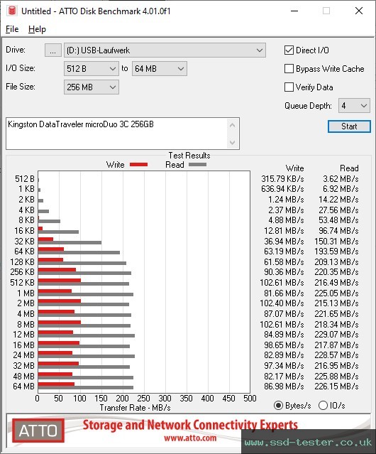 ATTO Disk Benchmark TEST: Kingston DataTraveler microDuo 3C 256GB