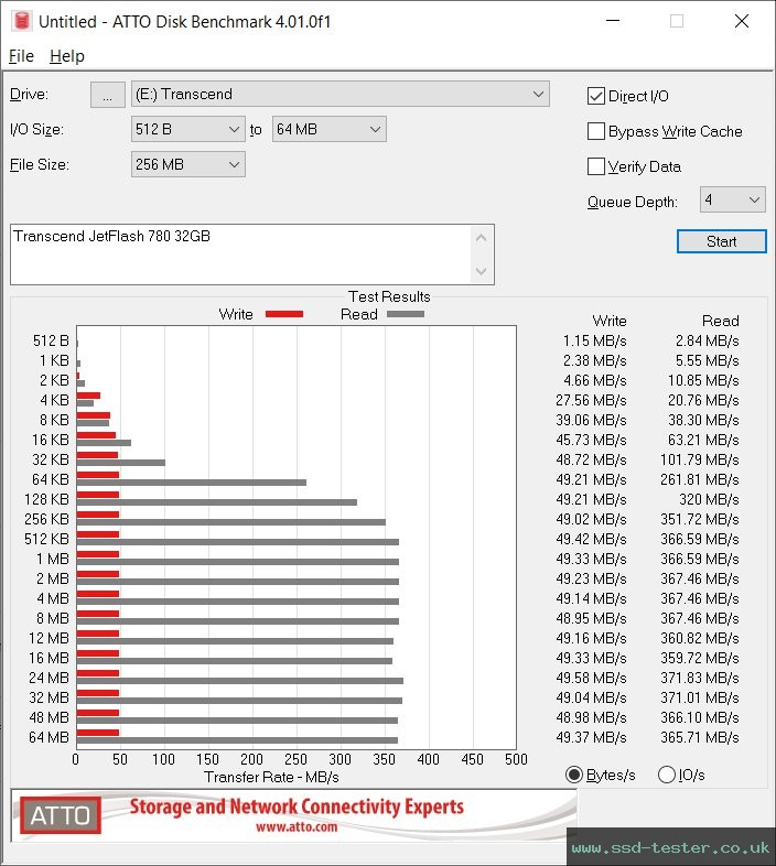 ATTO Disk Benchmark TEST: Transcend JetFlash 780 32GB