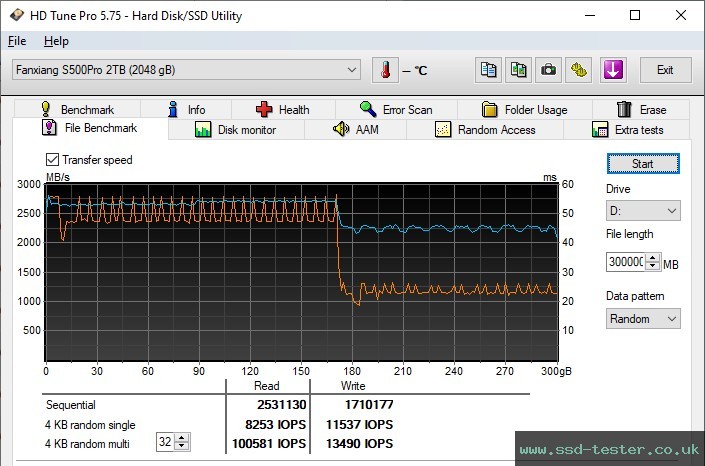 HD Tune Endurance Test TEST: fanxiang S500 Pro 2TB