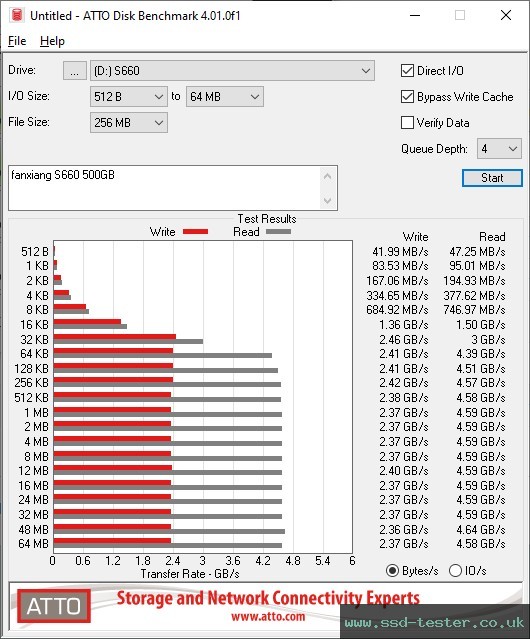 ATTO Disk Benchmark TEST: fanxiang S660 500GB