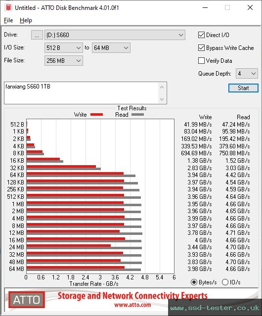 ATTO Disk Benchmark TEST: fanxiang S660 1TB
