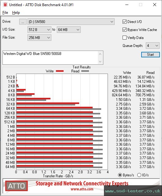 ATTO Disk Benchmark TEST: Western Digital WD Blue SN580 500GB