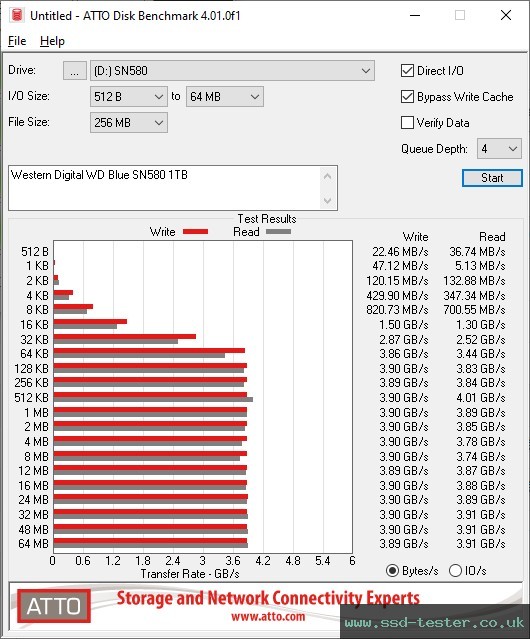 ATTO Disk Benchmark TEST: Western Digital WD Blue SN580 1TB