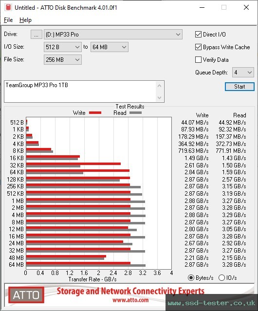 ATTO Disk Benchmark TEST: TeamGroup MP33 Pro 1TB