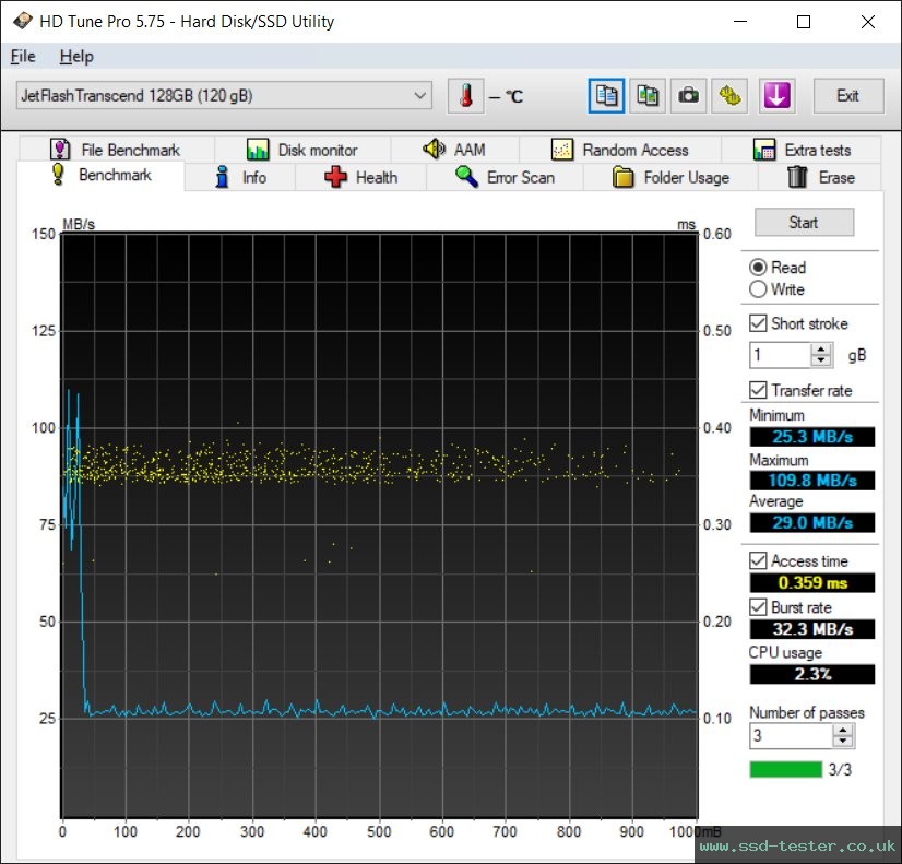 HD Tune TEST: Transcend JetFlash 820 128GB