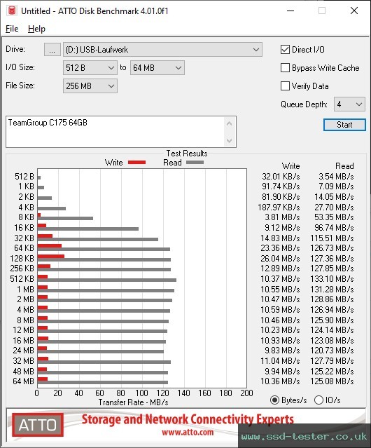 ATTO Disk Benchmark TEST: TeamGroup C175 64GB