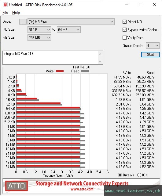 ATTO Disk Benchmark TEST: Integral M3 Plus 2TB