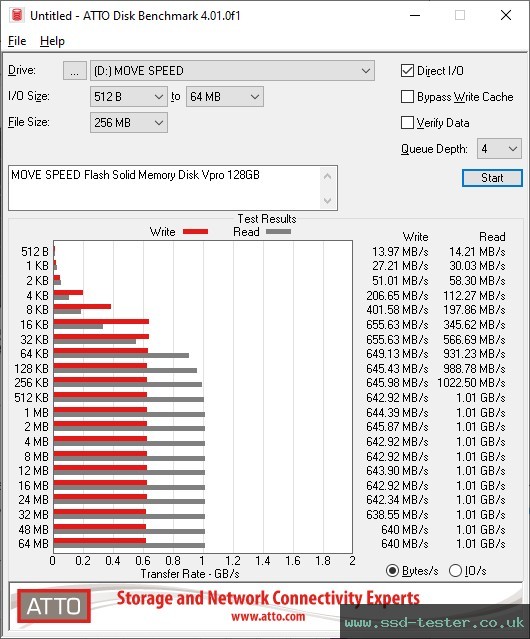 ATTO Disk Benchmark TEST: MOVE SPEED Flash Solid Memory Disk Vpro 128GB