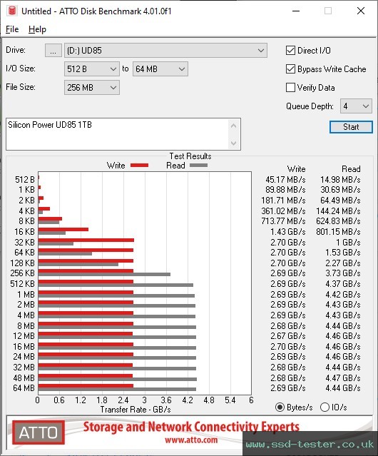 ATTO Disk Benchmark TEST: Silicon Power UD85 1TB