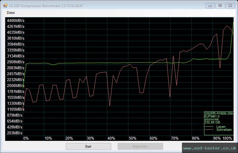 AS SSD TEST: GOODRAM PX600 250GB