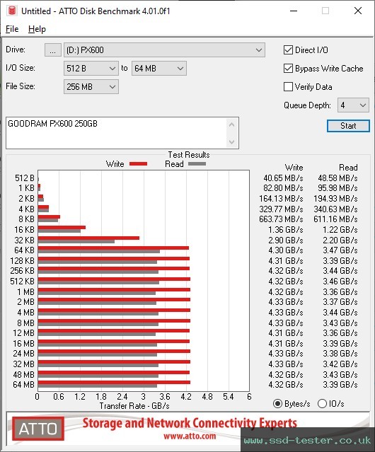 ATTO Disk Benchmark TEST: GOODRAM PX600 250GB
