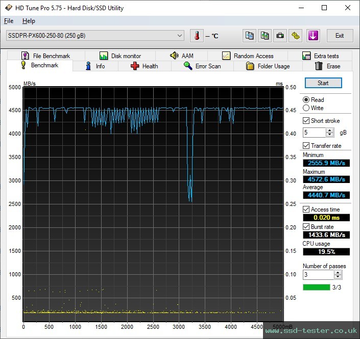 HD Tune TEST: GOODRAM PX600 250GB