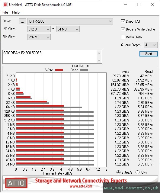 ATTO Disk Benchmark TEST: GOODRAM PX600 500GB