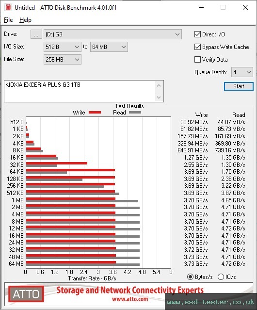 ATTO Disk Benchmark TEST: KIOXIA EXCERIA PLUS G3 1TB