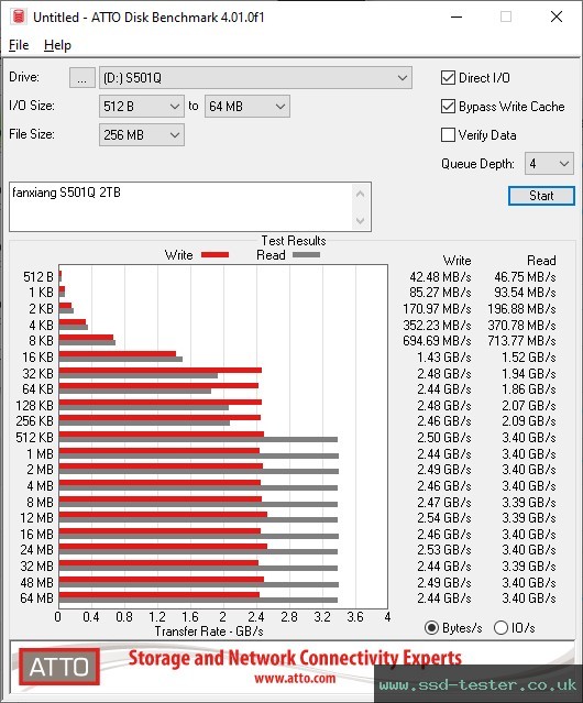 ATTO Disk Benchmark TEST: fanxiang S501Q 2TB