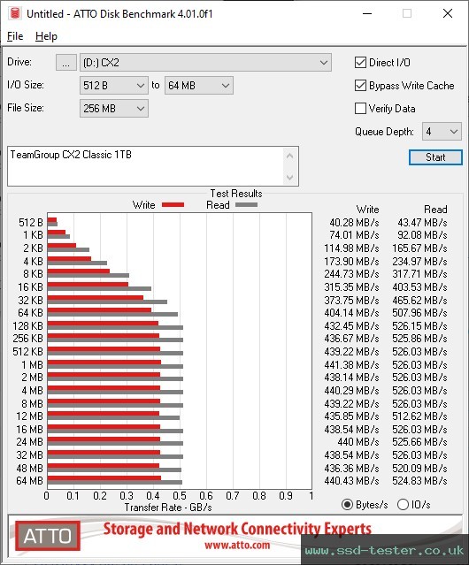 ATTO Disk Benchmark TEST: TeamGroup CX2 Classic 1TB