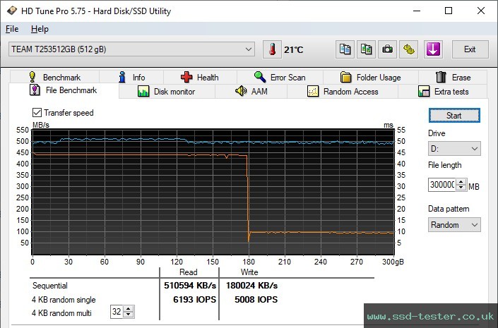HD Tune Endurance Test TEST: TeamGroup CX2 Classic 512GB