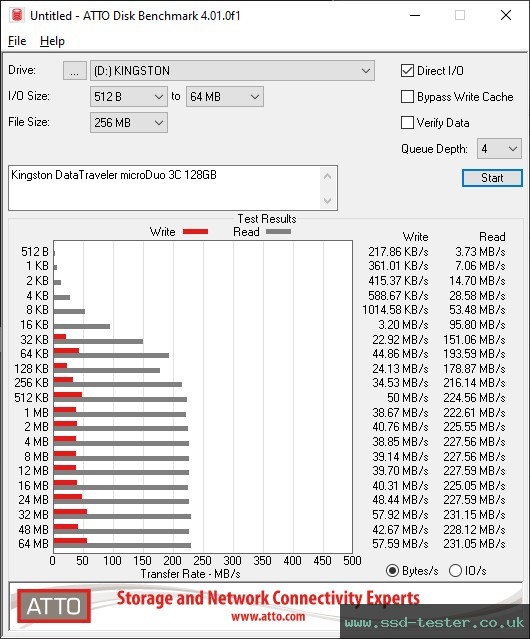 ATTO Disk Benchmark TEST: Kingston DataTraveler microDuo 3C 128GB