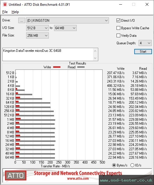 ATTO Disk Benchmark TEST: Kingston DataTraveler microDuo 3C 64GB