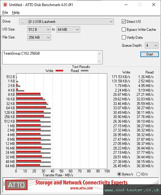 ATTO Disk Benchmark TEST: TeamGroup C162 256GB