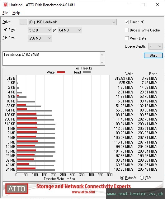 ATTO Disk Benchmark TEST: TeamGroup C162 64GB