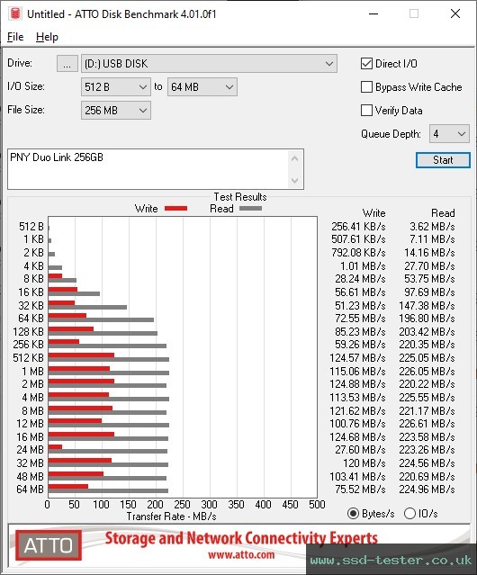 ATTO Disk Benchmark TEST: PNY Duo Link 256GB