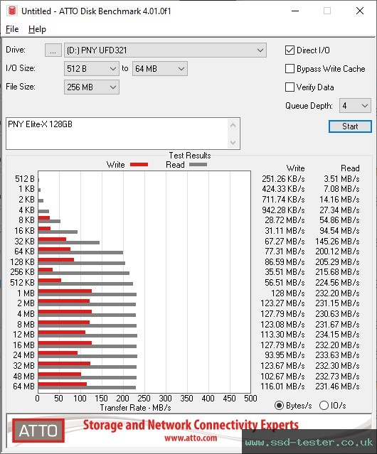 ATTO Disk Benchmark TEST: PNY Elite-X 128GB