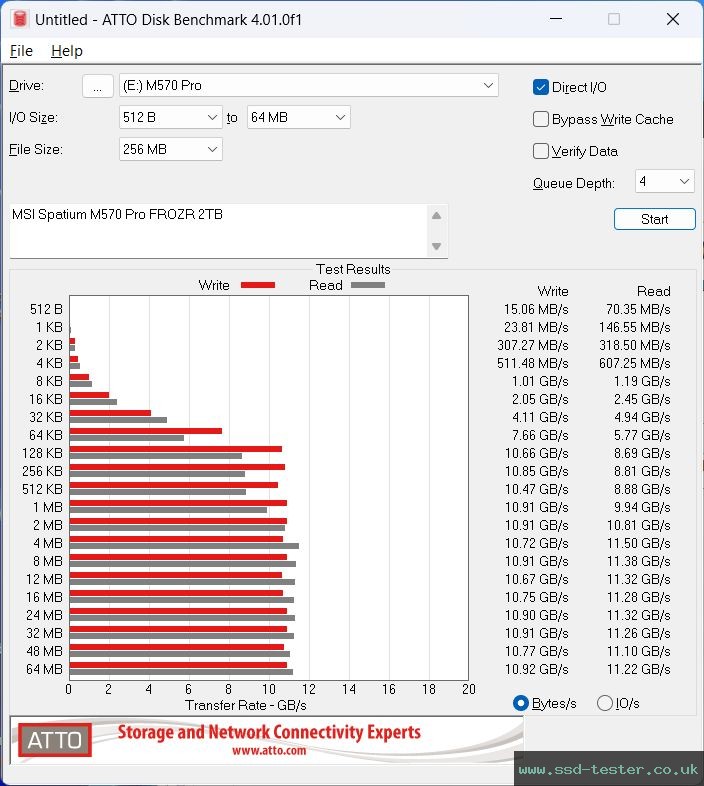 ATTO Disk Benchmark TEST: MSI SPATIUM M570 Pro FROZR 2TB