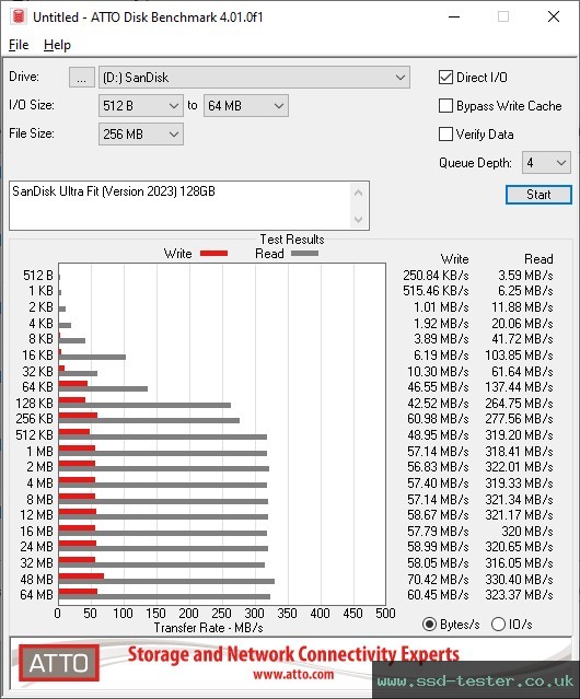 ATTO Disk Benchmark TEST: SanDisk Ultra Fit (Version 2023) 128GB