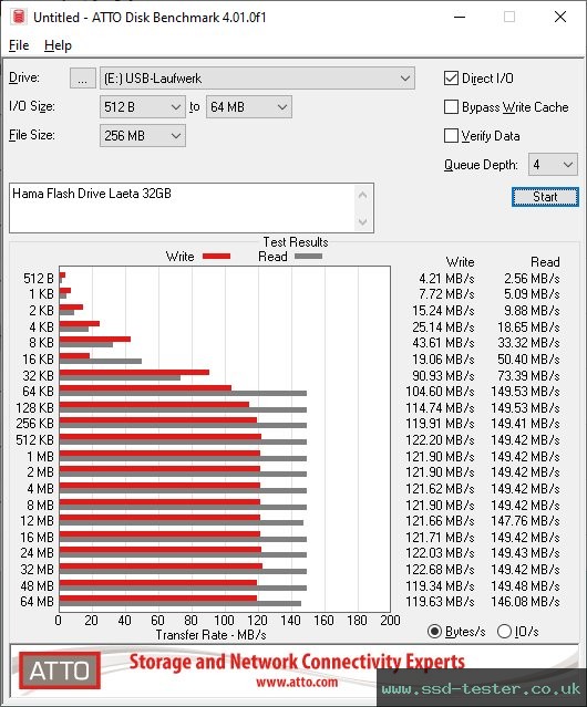 ATTO Disk Benchmark TEST: Hama Flash Drive Laeta 32GB