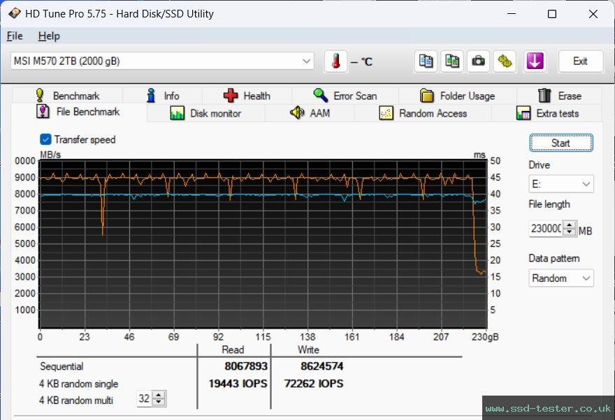 HD Tune Endurance Test TEST: MSI SPATIUM M570 2TB