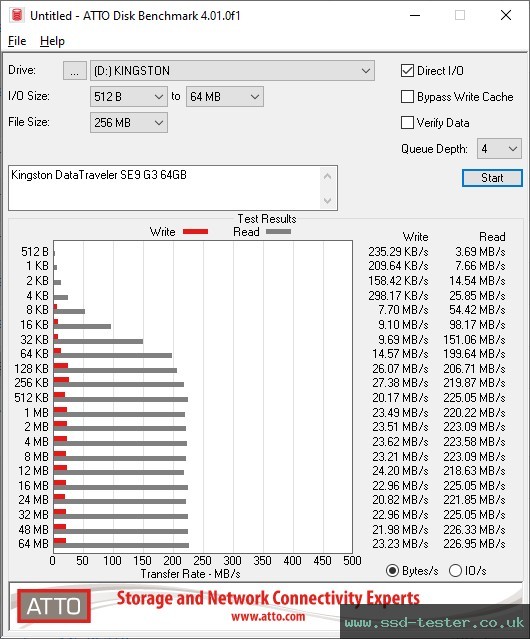 ATTO Disk Benchmark TEST: Kingston DataTraveler SE9 G3 64GB